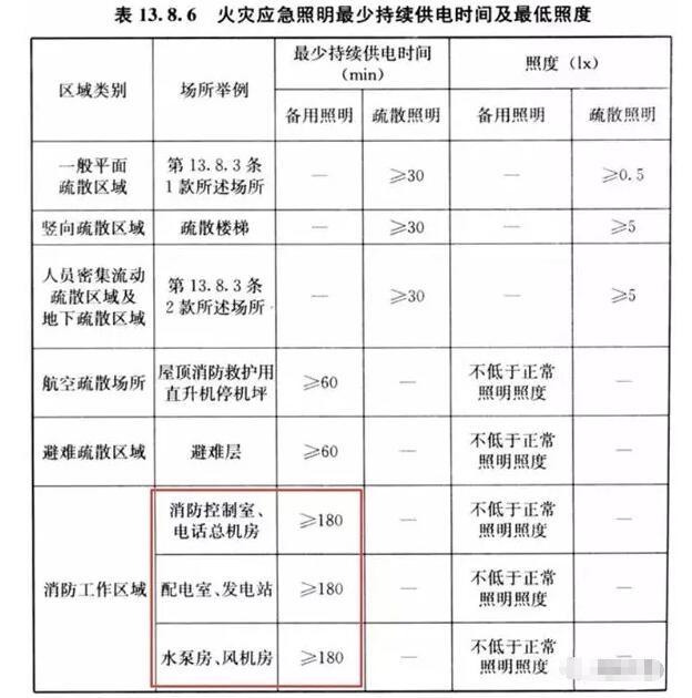 你知道消防重要設備機房的備用照明應該供電多少嗎？